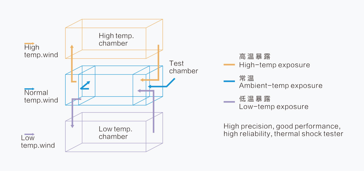 三箱式冷热冲击试验箱-250L(图1)